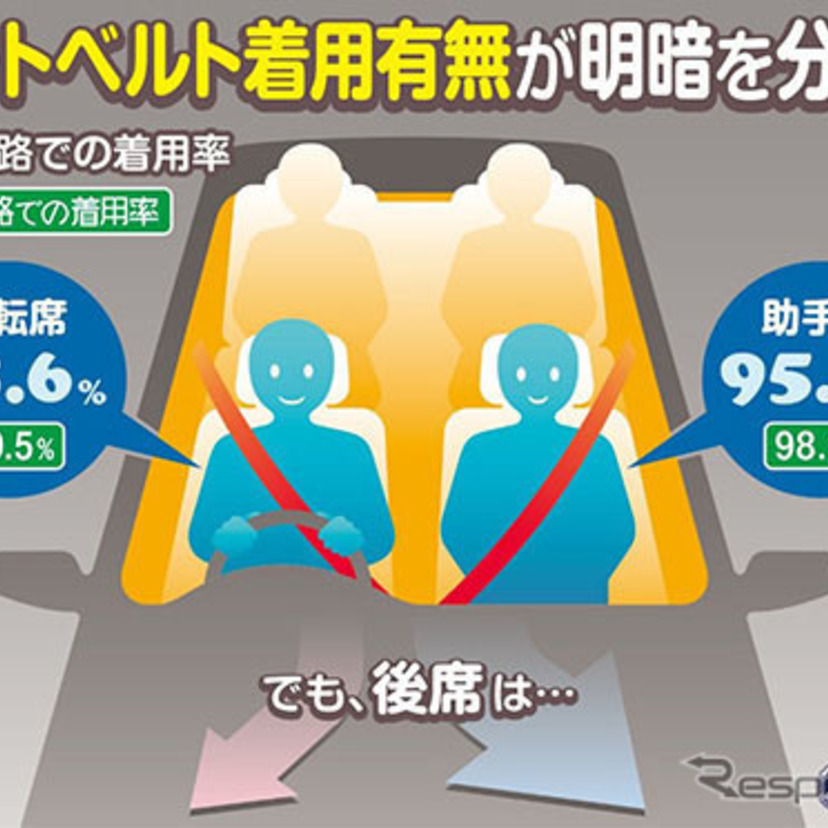 後部座席は36.4%…。シートベルトの着用率を都道府県別に見る