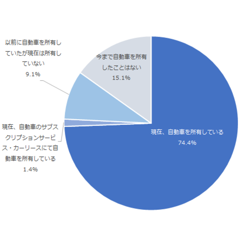 自動車を手放した人の自動車サブスク・カーリースでの所有意向は14.8%【NTTコム オンライン調査】