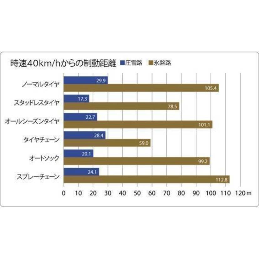 昨年の年末年始、JAFの出動は約12秒に1件！2024年-2025年の年末年始、車でのお出かけには万全の備えを【JAF調査】