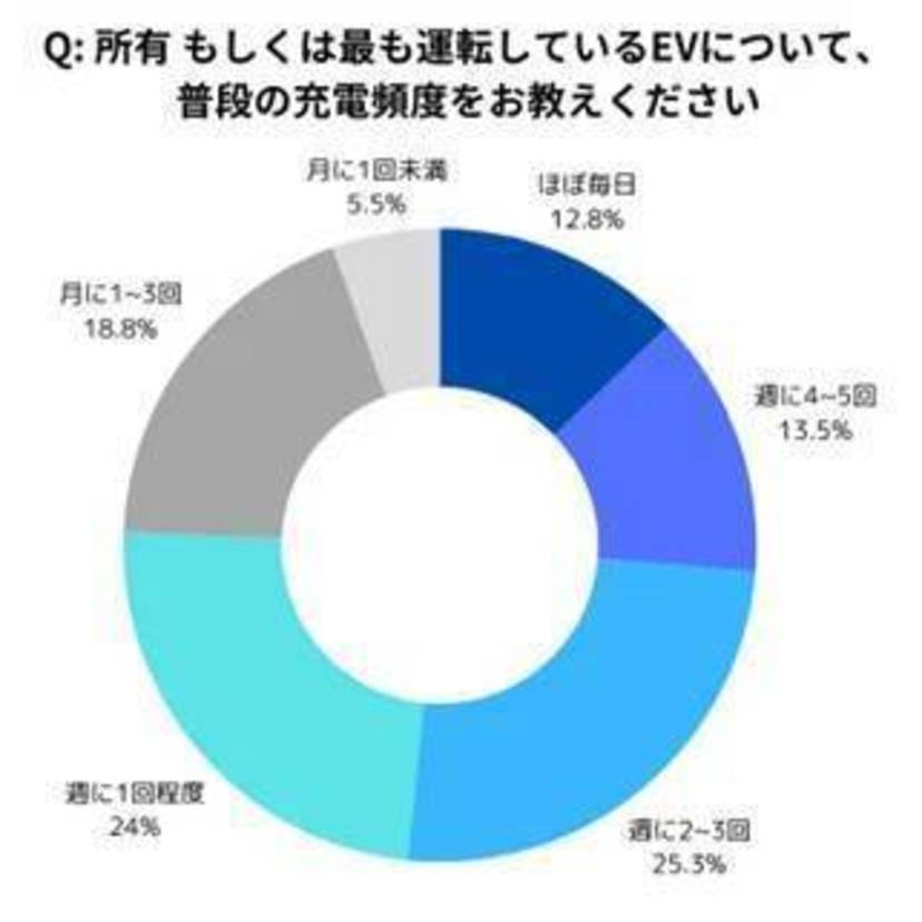 EV車を週に1回以上充電するユーザーが約7.5割！自宅充電は少数で、約8割のユーザーが目的地までの経路上の充電スタンドで充電【ゼンリン調査】