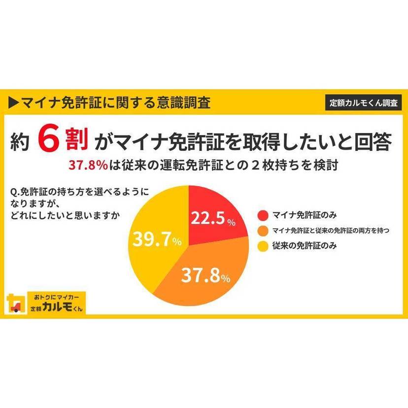 マイナ免許証を取得したい方は約6割！対して一体化で情報漏洩や悪用のリスクへの懸念も【ナイル調査】