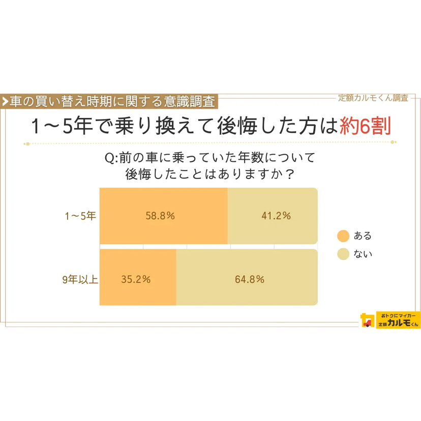  1～5年で車を買い替えた方の約6割が後悔！？乗り換えるまでの期間が短いほど後悔する方が多く"もっと長く乗ればよかった"と感じやすい【ナイル調査】
