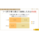  1～5年で車を買い替えた方の約6割が後悔！？乗り換えるまでの期間が短いほど後悔する方が多く"もっと長く乗ればよかった"と感じやすい【ナイル調査】