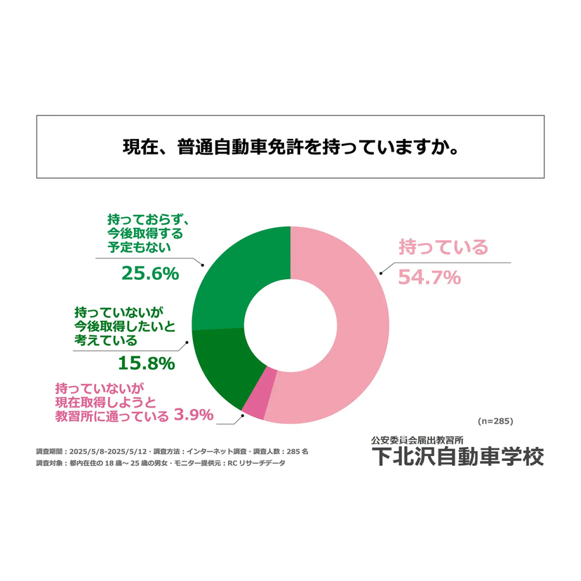 都内在住のZ世代の約7割が普通自動車免許を取得しているか、今後取得する意向あり【下北沢自動車学校調査】