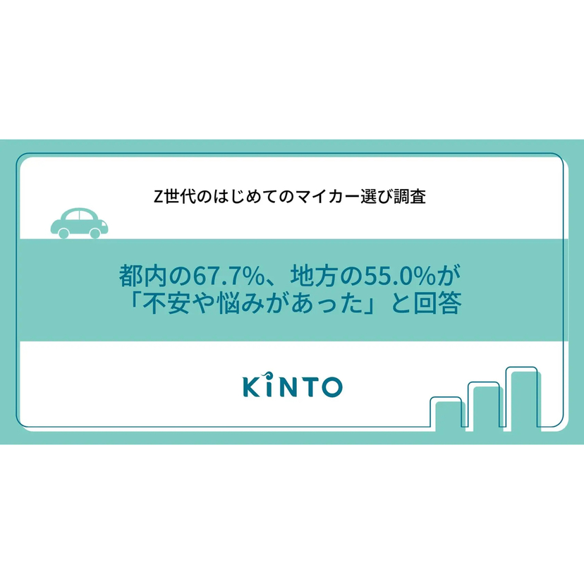 Z世代の都内在住者の約7割、地方在住者の5割強がはじめてのマイカー選びに不安あり【KINTO調査】
