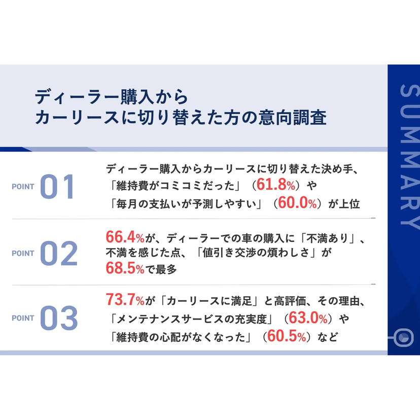6割以上が「維持費がコミコミ」「支払いの予測しやすさ」を理由にカーリースを選択！ディーラー販売に、約7割が「不満」【ジョイカルジャパン調査】