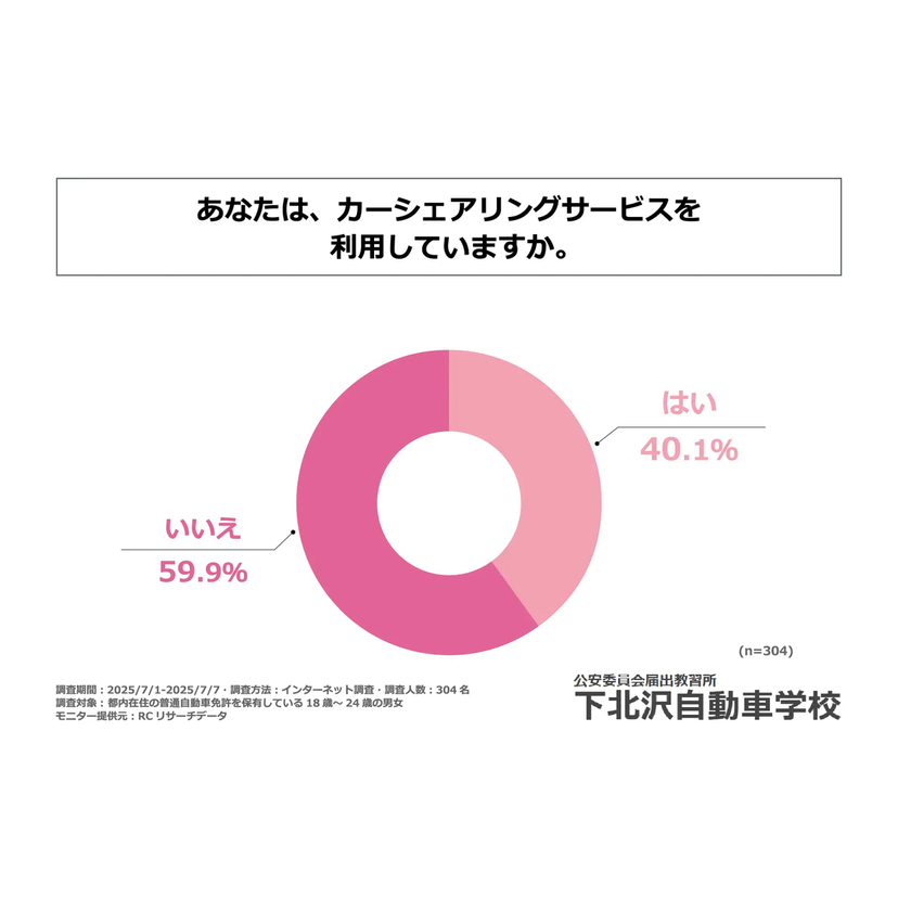 普通自動車免許を保有している都内在住の若年層の約4割が、カーシェアリングサービスを利用【下北沢自動車学校調査】