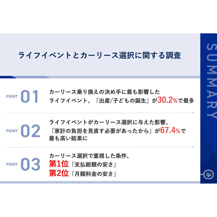 約3割のドライバーが「出産」をきっかけにカーリースを選択！カーリース選択で最も重視したのは「支払総額の安さ」【ジョイカル調査】