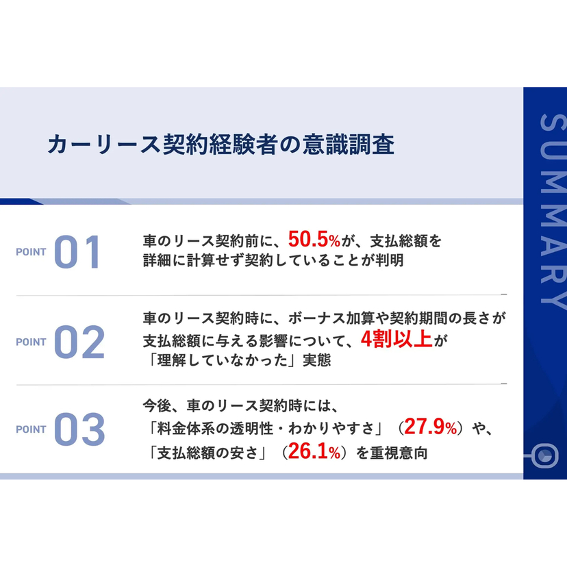 カーリース契約者の約半数が支払総額を詳細計算せず契約！契約後に想定超えの総額負担を実感する人も【ジョイカル調査】
