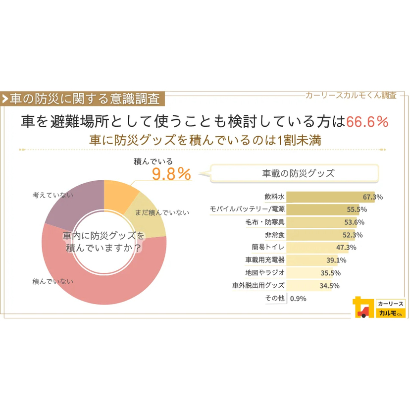 車を避難場所として使うことも検討している方は約7割！一方で車に防災グッズを積んでいる人は1割未満に【ナイル調査】