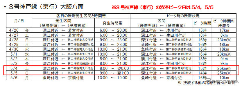 3号神戸線(東行)大阪方面
