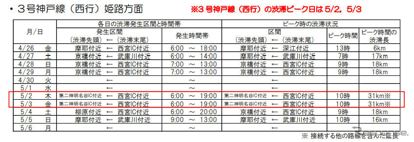 3号神戸線(西行)大阪方面