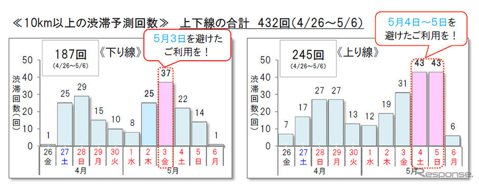 10km以上の渋滞予測回数