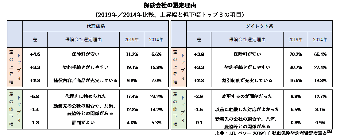 保険会社の選定理由1位は