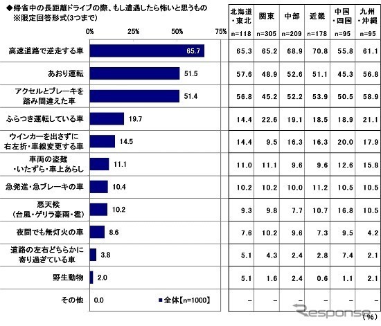 《グラフ:ソニー損害保険》長距離ドライブで遭遇したら怖いもの
