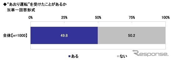 《グラフ:ソニー損害保険》あおり運転を受けたことがあるか