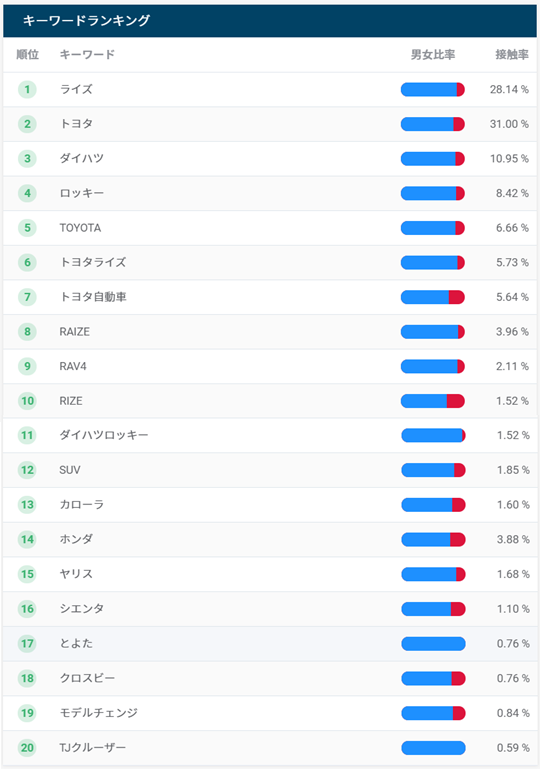 トヨタの ライズ が大躍進 興味を持っているのはどんな人 カーナリズム