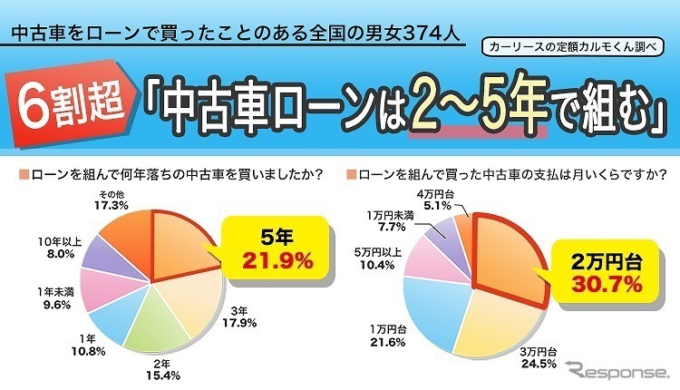 カーリースと中古車はどっちがおトク 支払い額近し メリット デメリットで見極めよう カーナリズム