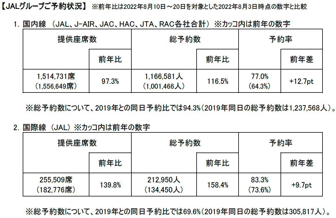 2023年お盆の航空便予約状況発表！ANA国内線では大型連休で初のコロナ禍前超え | カーナリズム