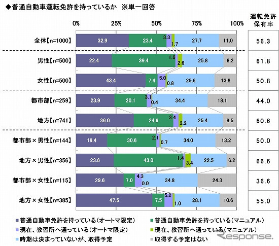 若者の車離れは嘘 新成人のクルマ所有率 4年ぶりに上昇 人気車は カーナリズム