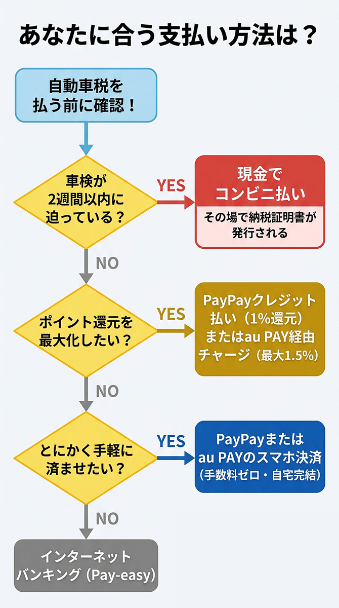 車 の 税金 支払い 方法