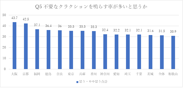 せっかちなイメージそのまま クラクションを鳴らし過ぎる都道府県 上位は カーナリズム