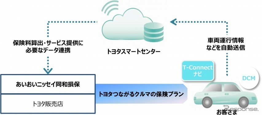 トヨタが提唱 モビリティサービス プラットフォーム Mspf とは カーナリズム