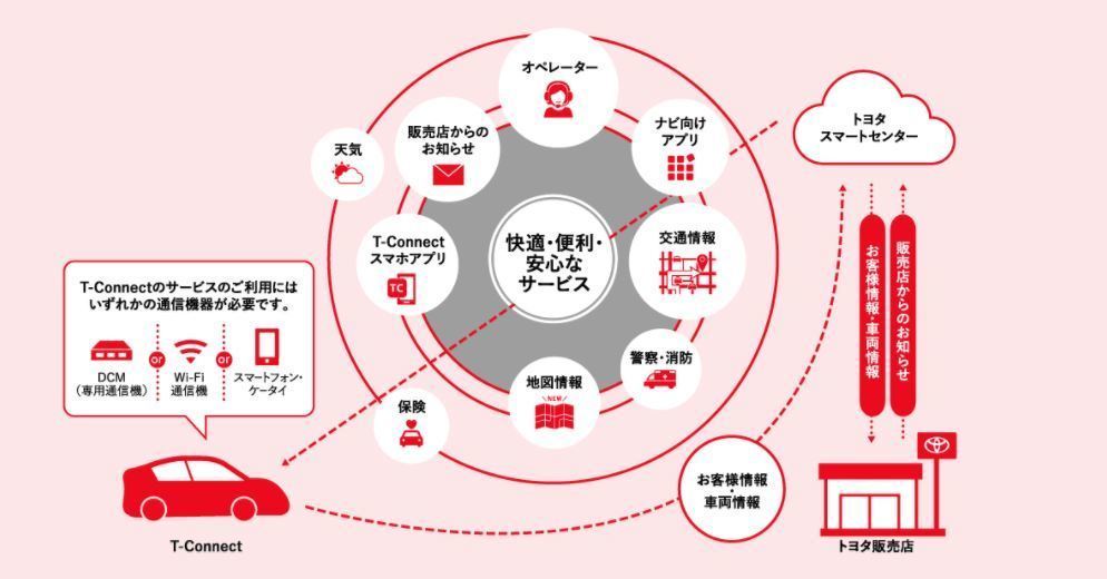 トヨタが提唱 モビリティサービス プラットフォーム Mspf とは カーナリズム