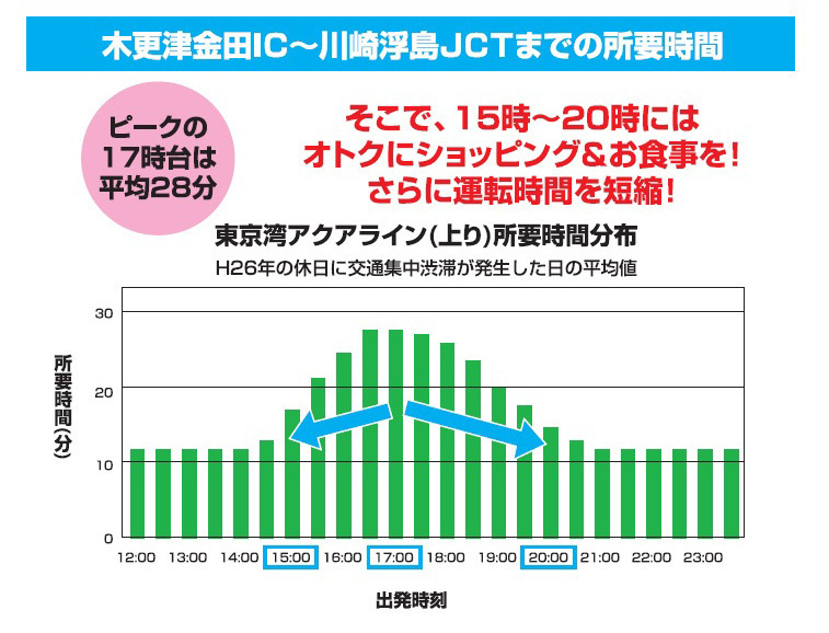 アクアライン・海ほたるはETC割引で安く！渋滞、混雑時間は