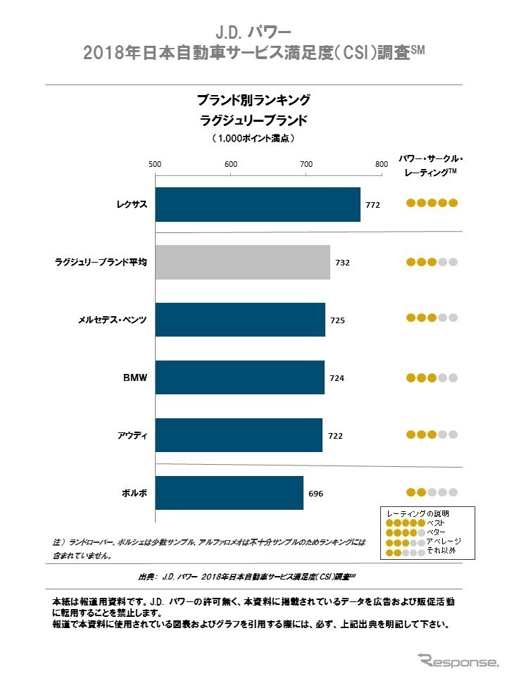 日本自動車サービス満足度ランキング ラグジュリーブランド12年連続1位は カーナリズム