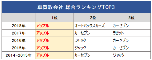 満足度1位の 車買取会社 はどこ オリコンが顧客満足度ランキング発表 カーナリズム